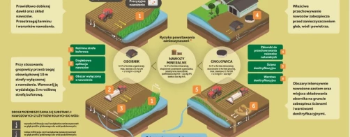 Tablica edukacyjna ,,Przechowywanie i stosowanie nawozów naturalnych