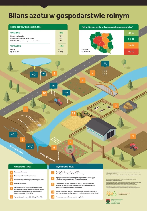 Bilans azotu w gospodarstwie rolnym