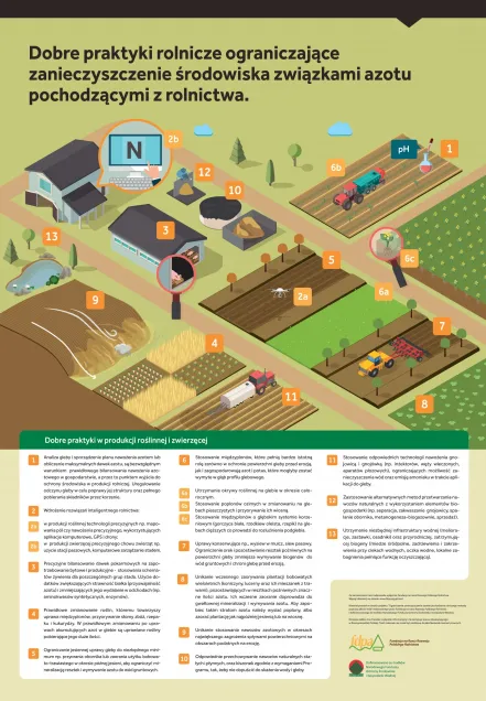 Dobre praktyki rolnicze ograniczające zanieczyszczenie środowiska związkami azotu pochodzącymi z rolnictwa