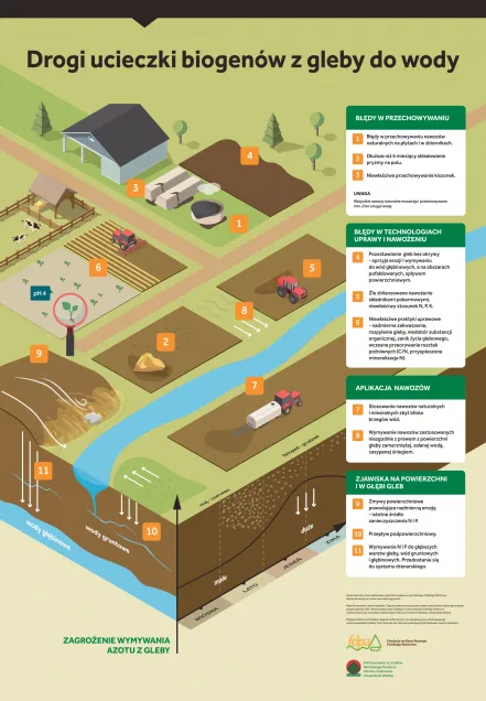 Drogi ucieczki biogenów z gleby do wody